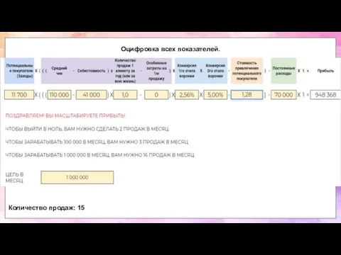 Оцифровка всех показателей. Количество продаж: 15