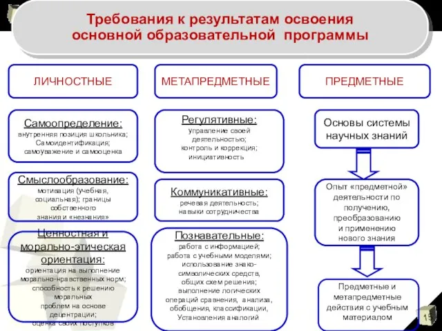 ЛИЧНОСТНЫЕ МЕТАПРЕДМЕТНЫЕ ПРЕДМЕТНЫЕ Самоопределение: внутренняя позиция школьника; Самоидентификация; самоуважение и самооценка