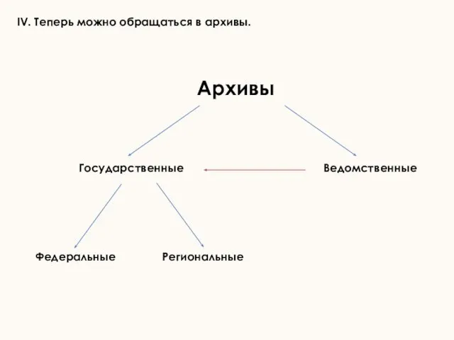 IV. Теперь можно обращаться в архивы.