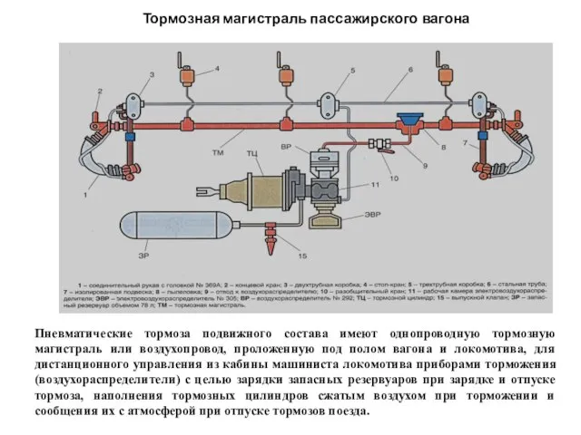 Пневматические тормоза подвижного состава имеют однопроводную тормозную магистраль или воздухопровод, проложенную