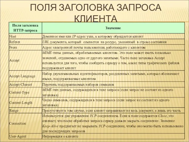 ПОЛЯ ЗАГОЛОВКА ЗАПРОСА КЛИЕНТА