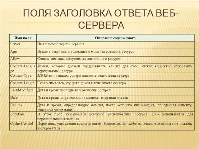 ПОЛЯ ЗАГОЛОВКА ОТВЕТА ВЕБ-СЕРВЕРА