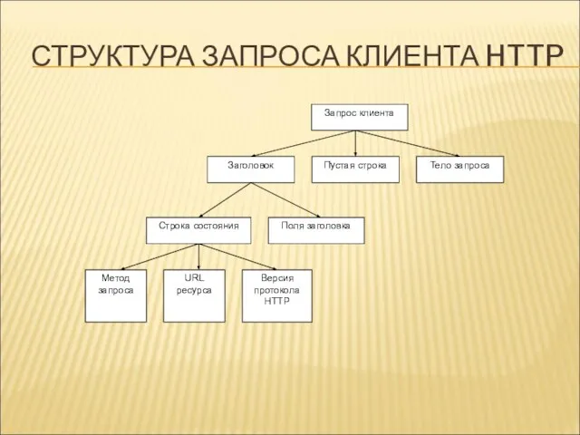 СТРУКТУРА ЗАПРОСА КЛИЕНТА HTTP