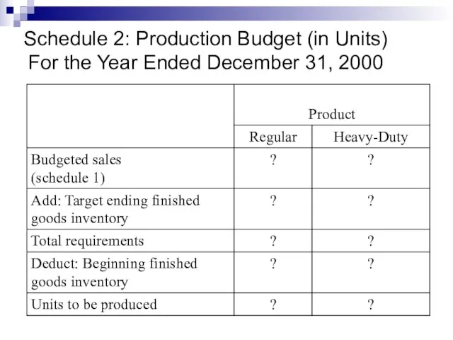 Schedule 2: Production Budget (in Units) For the Year Ended December 31, 2000