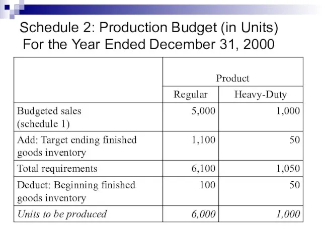 Schedule 2: Production Budget (in Units) For the Year Ended December 31, 2000