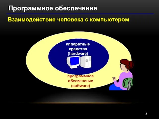 Программное обеспечение аппаратные средства (hardware) программное обеспечение (software) Взаимодействие человека с компьютером