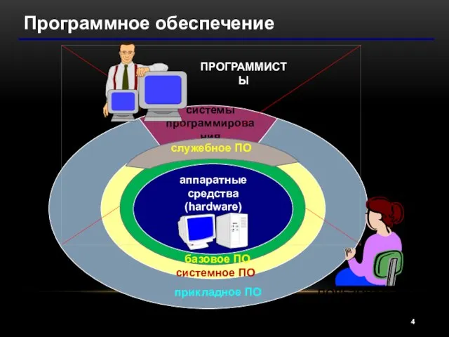 Программное обеспечение системное ПО прикладное ПО системы программирования ПОЛЬЗОВАТЕЛИ ПРОГРАММИСТЫ аппаратные