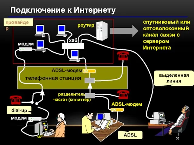 Подключение к Интернету спутниковый или оптоволоконный канал связи с сервером Интернета