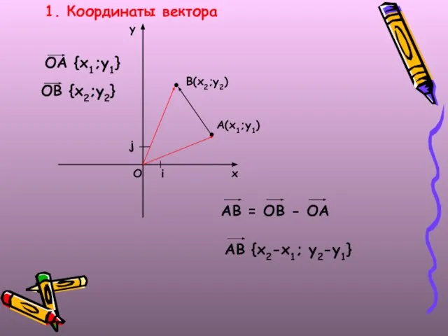 х у i j О А(х1;у1) В(х2;у2) 1. Координаты вектора