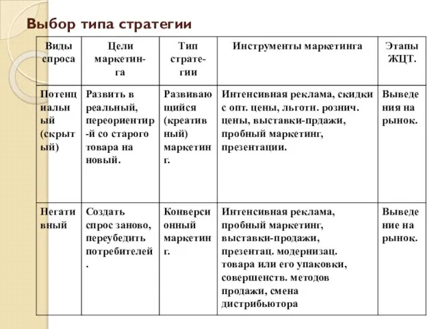 Выбор типа стратегии