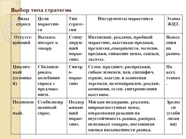 Выбор типа стратегии