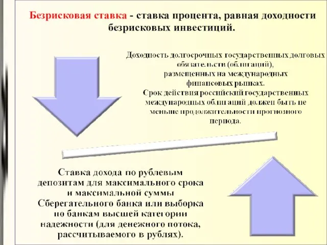 Безрисковая ставка - ставка процента, равная доходности безрисковых инвестиций.