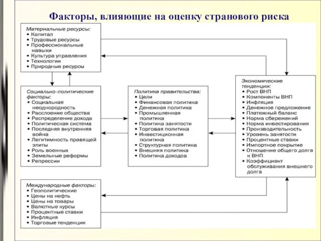 Факторы, влияющие на оценку рисков1 Факторы, влияющие на оценку странового риска