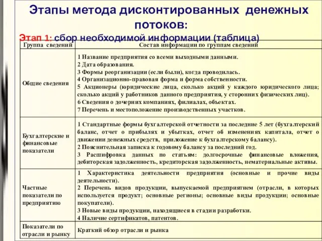 Этапы метода дисконтированных денежных потоков: Этап 1: сбор необходимой информации (таблица)