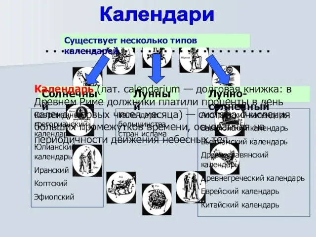 Календари Существует несколько типов календарей Солнечный Лунный Лунно-солнечный Календарь (лат. calendarium