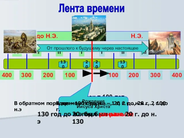 Лента времени I II III IV I II III IV Н.Э.