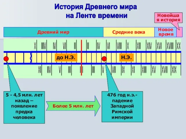 Древний мир 5 - 4,5 млн. лет назад – появление предка