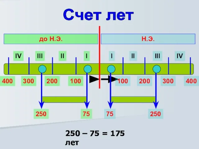 Счет лет I II III IV I II III IV Н.Э.