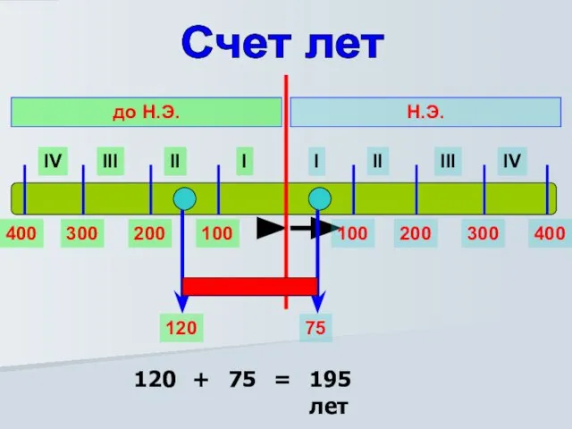 Счет лет I II III IV I II III IV Н.Э.