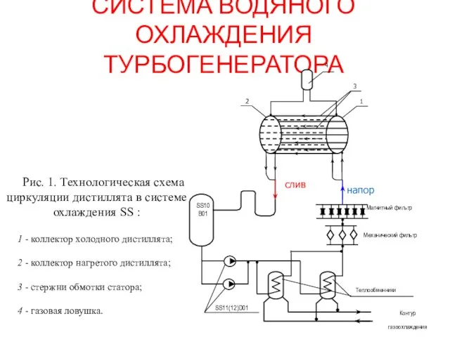 СИСТЕМА ВОДЯНОГО ОХЛАЖДЕНИЯ ТУРБОГЕНЕРАТОРА Рис. 1. Технологическая схема циркуляции дистиллята в