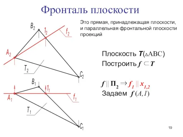 Фронталь плоскости Плоскость Т(ΔАВС) Построить f ⊂Т f || Π2 ⇒