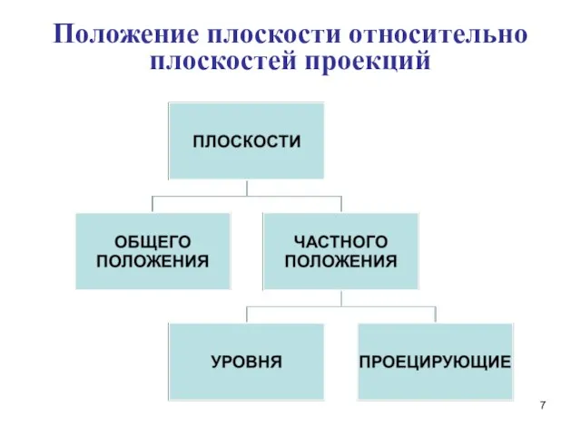 Положение плоскости относительно плоскостей проекций