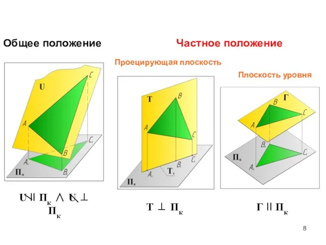 U II Пк ∧ U ⊥ Пк Общее положение Частное положение