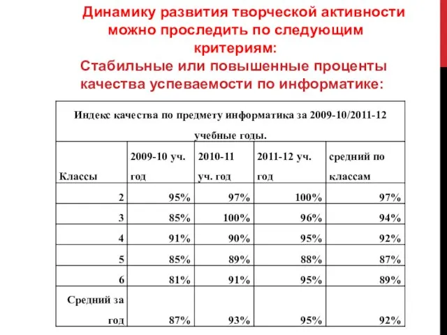 Динамику развития творческой активности можно проследить по следующим критериям: Стабильные или