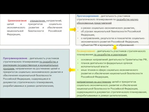 Целеполагание - определение направлений, целей и приоритетов социально-экономического развития и обеспечения