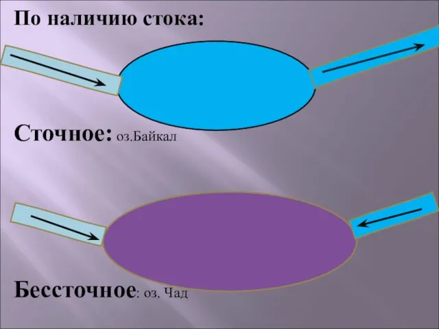 По наличию стока: Сточное: оз.Байкал Бессточное: оз. Чад