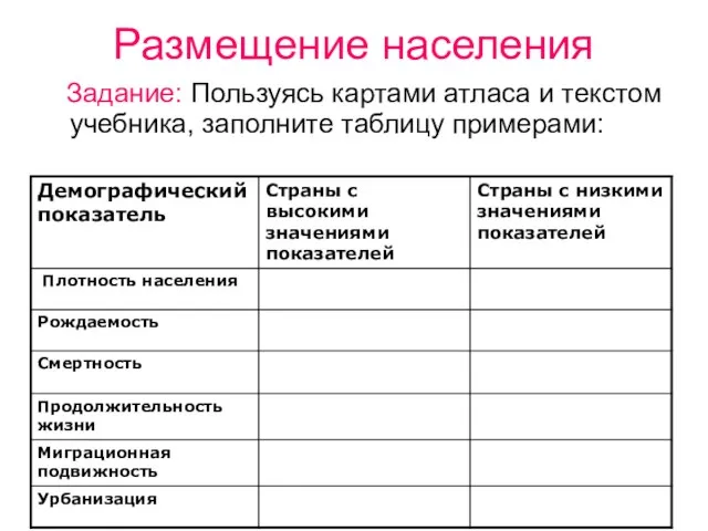 Размещение населения Задание: Пользуясь картами атласа и текстом учебника, заполните таблицу примерами: