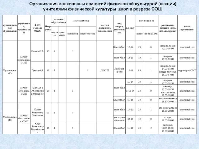 Организация внеклассных занятий физической культурой (секции) учителями физической культуры школ в разрезе СОШ