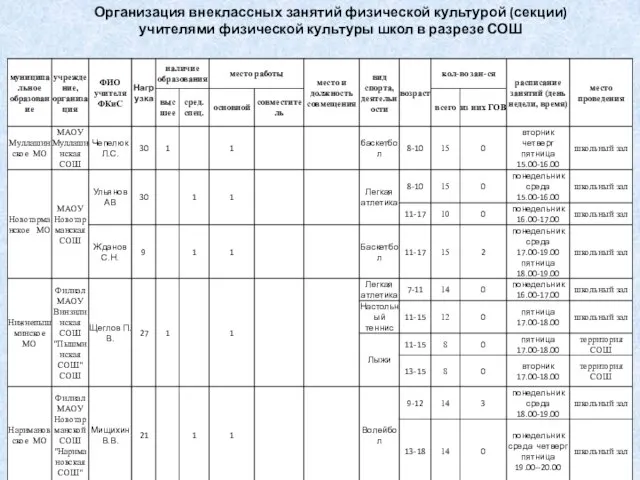 Организация внеклассных занятий физической культурой (секции) учителями физической культуры школ в разрезе СОШ