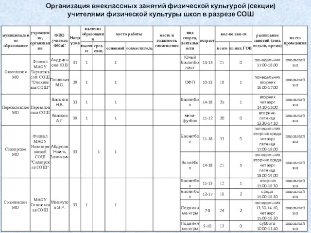 Организация внеклассных занятий физической культурой (секции) учителями физической культуры школ в разрезе СОШ