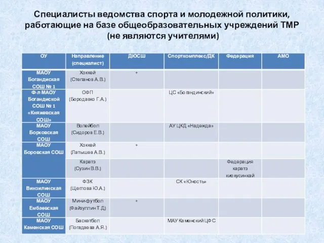 Специалисты ведомства спорта и молодежной политики, работающие на базе общеобразовательных учреждений ТМР (не являются учителями)