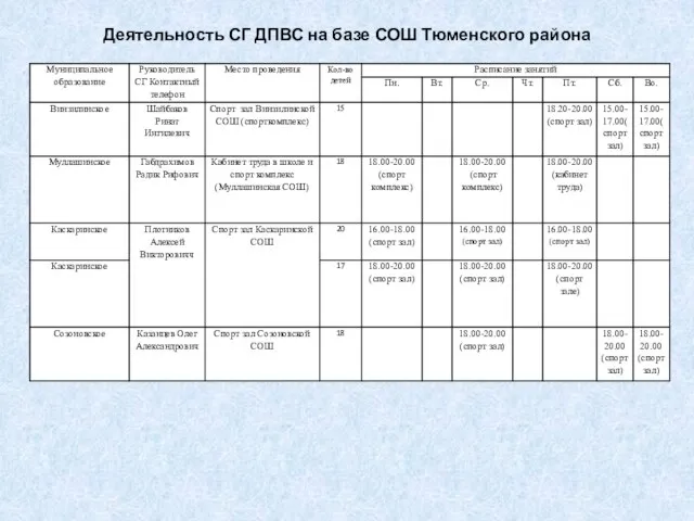 Деятельность СГ ДПВС на базе СОШ Тюменского района