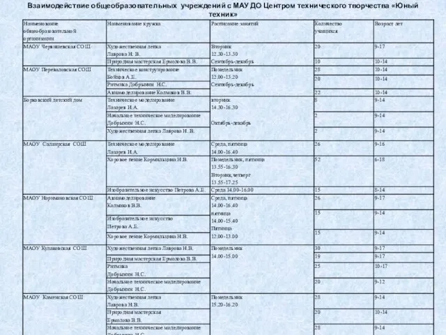 Взаимодействие общеобразовательных учреждений с МАУ ДО Центром технического творчества «Юный техник»