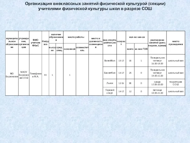 Организация внеклассных занятий физической культурой (секции) учителями физической культуры школ в разрезе СОШ