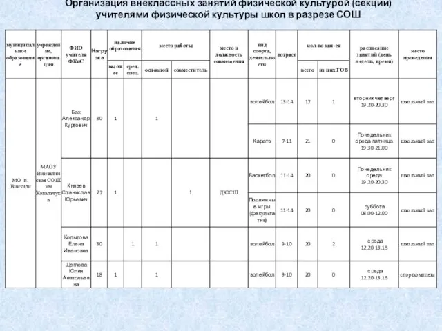 Организация внеклассных занятий физической культурой (секции) учителями физической культуры школ в разрезе СОШ