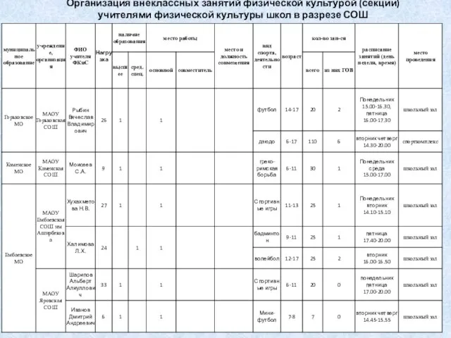 Организация внеклассных занятий физической культурой (секции) учителями физической культуры школ в разрезе СОШ