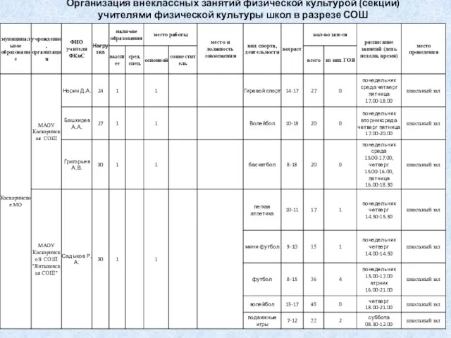 Организация внеклассных занятий физической культурой (секции) учителями физической культуры школ в разрезе СОШ