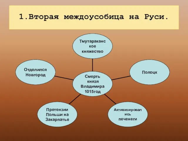 1.Вторая междоусобица на Руси.