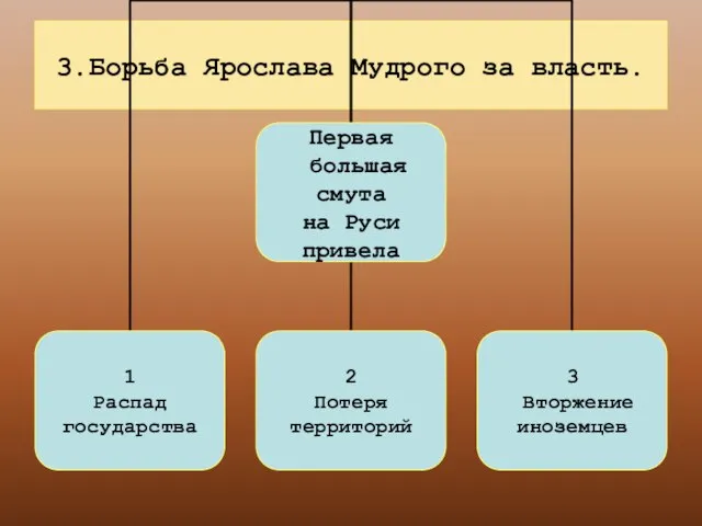 3.Борьба Ярослава Мудрого за власть.