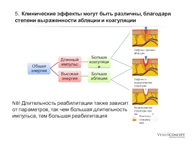 5. Клинические эффекты могут быть различны, благодаря степени выраженности абляции и