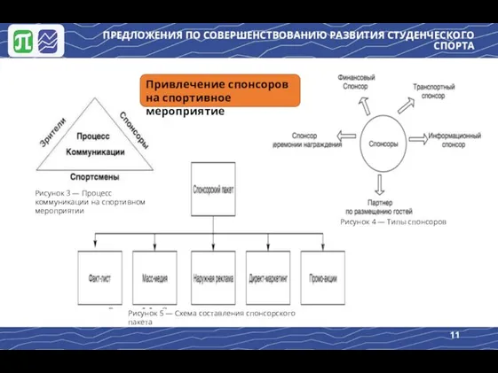 ПРЕДЛОЖЕНИЯ ПО СОВЕРШЕНСТВОВАНИЮ РАЗВИТИЯ СТУДЕНЧЕСКОГО СПОРТА Рисунок 3 — Процесс коммуникации