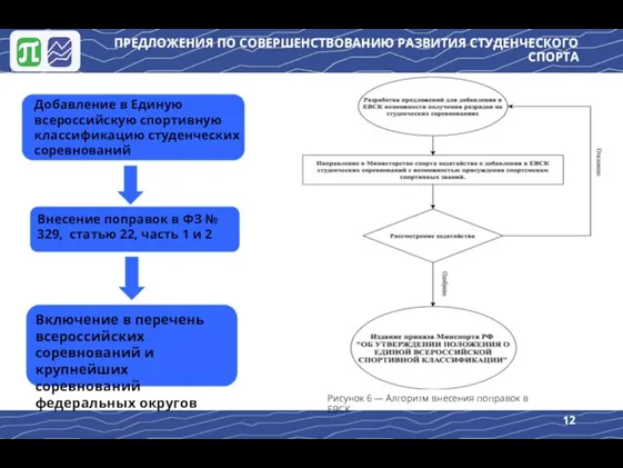 ПРЕДЛОЖЕНИЯ ПО СОВЕРШЕНСТВОВАНИЮ РАЗВИТИЯ СТУДЕНЧЕСКОГО СПОРТА Добавление в Единую всероссийскую спортивную