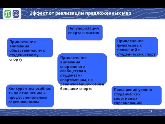 Эффект от реализации предложенных мер Привлечение внимания общественности к студенческому спорту