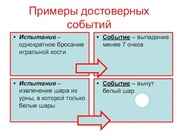 Примеры достоверных событий Испытание – однократное бросание игральной кости Событие –