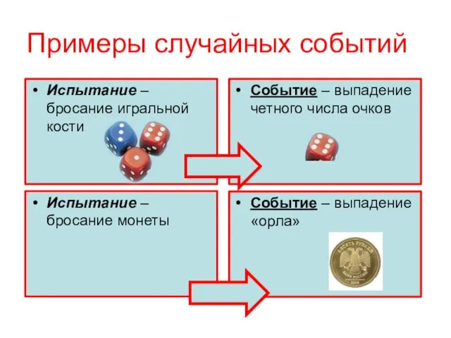 Примеры случайных событий Испытание – бросание игральной кости Событие – выпадение