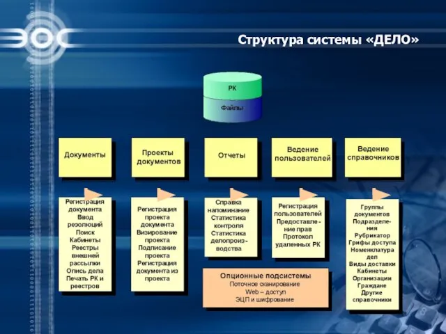 Структура системы «ДЕЛО»